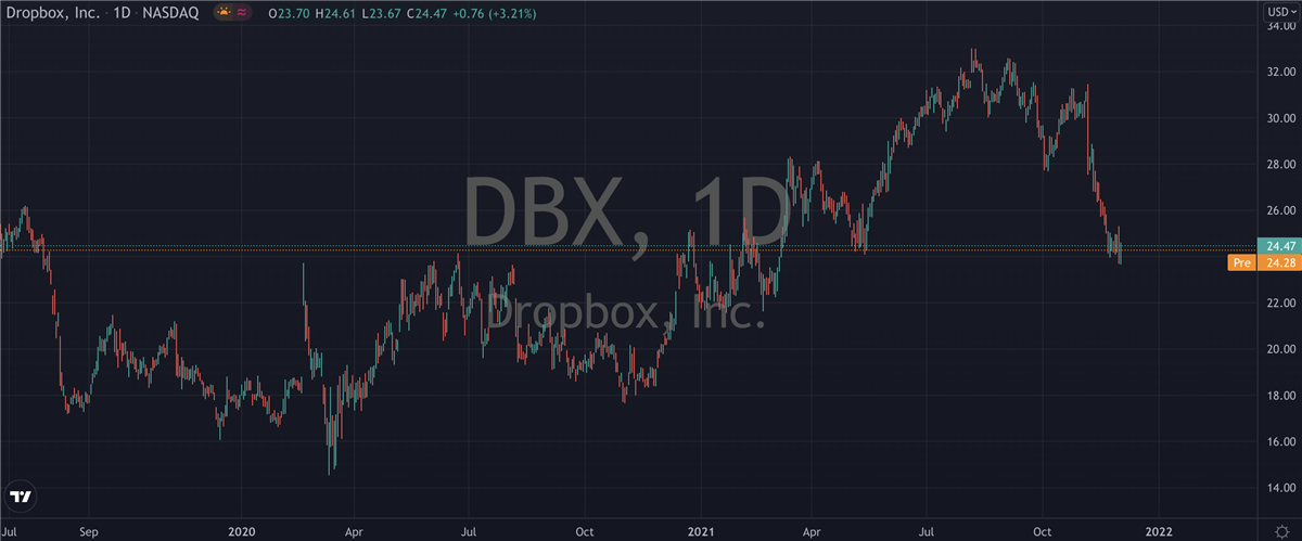 Sizing Up The Opportunity in Dropbox (NASDAQ: DBX)